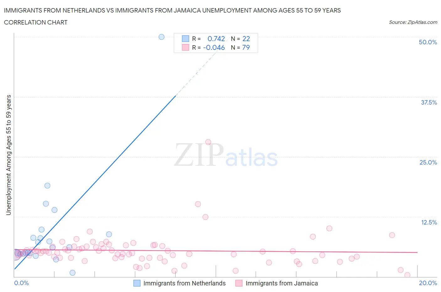 Immigrants from Netherlands vs Immigrants from Jamaica Unemployment Among Ages 55 to 59 years