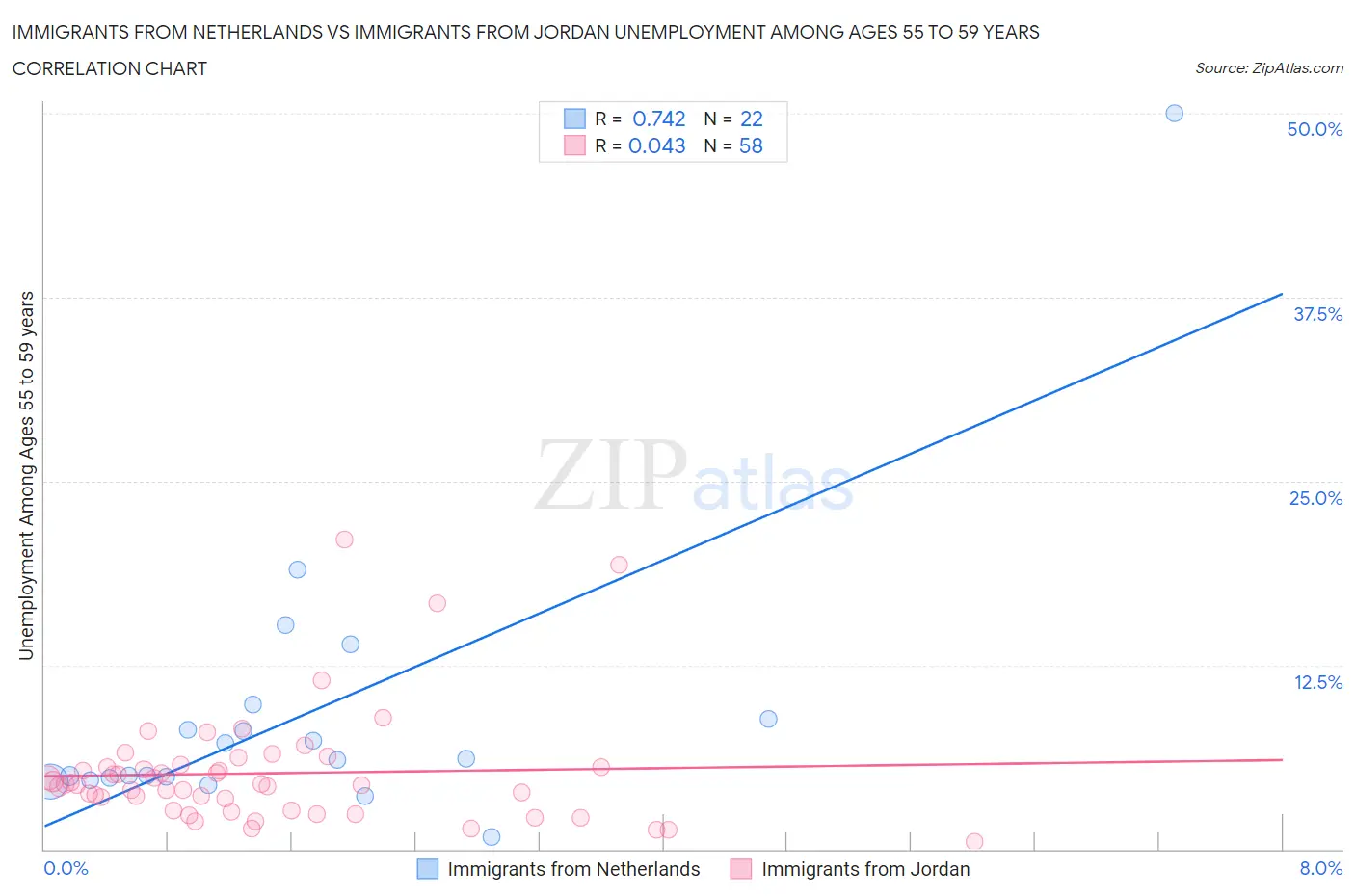 Immigrants from Netherlands vs Immigrants from Jordan Unemployment Among Ages 55 to 59 years