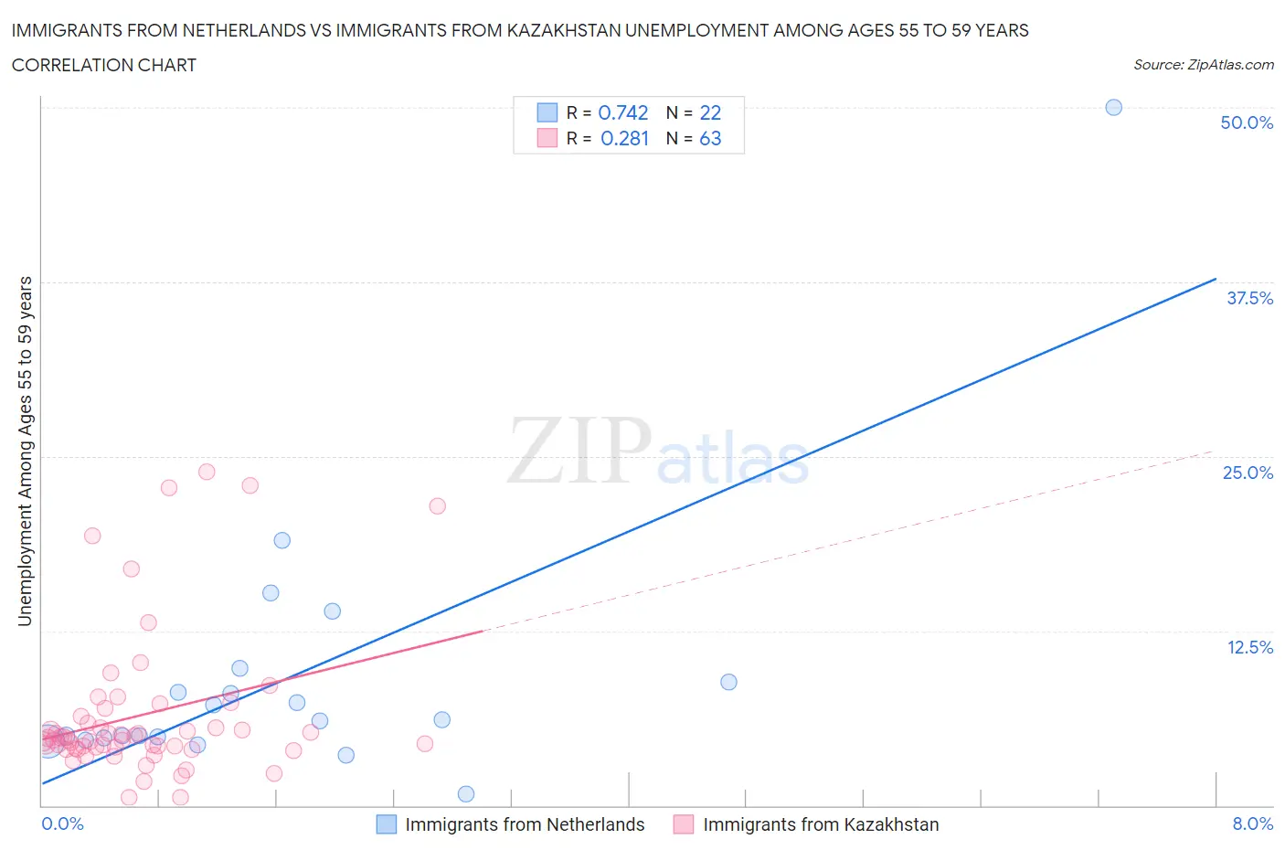 Immigrants from Netherlands vs Immigrants from Kazakhstan Unemployment Among Ages 55 to 59 years