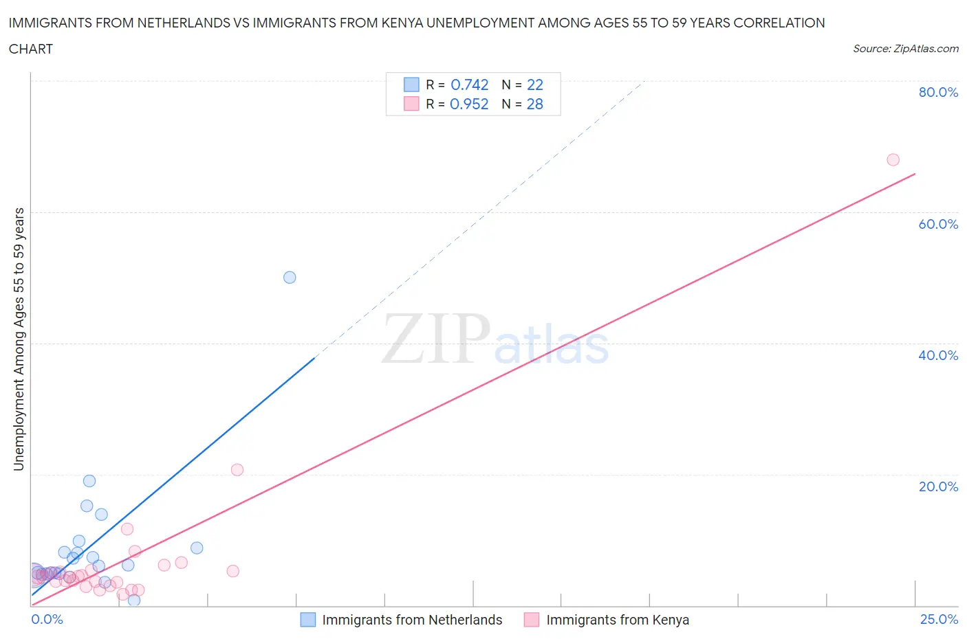 Immigrants from Netherlands vs Immigrants from Kenya Unemployment Among Ages 55 to 59 years