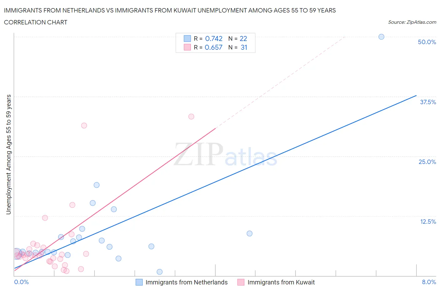 Immigrants from Netherlands vs Immigrants from Kuwait Unemployment Among Ages 55 to 59 years