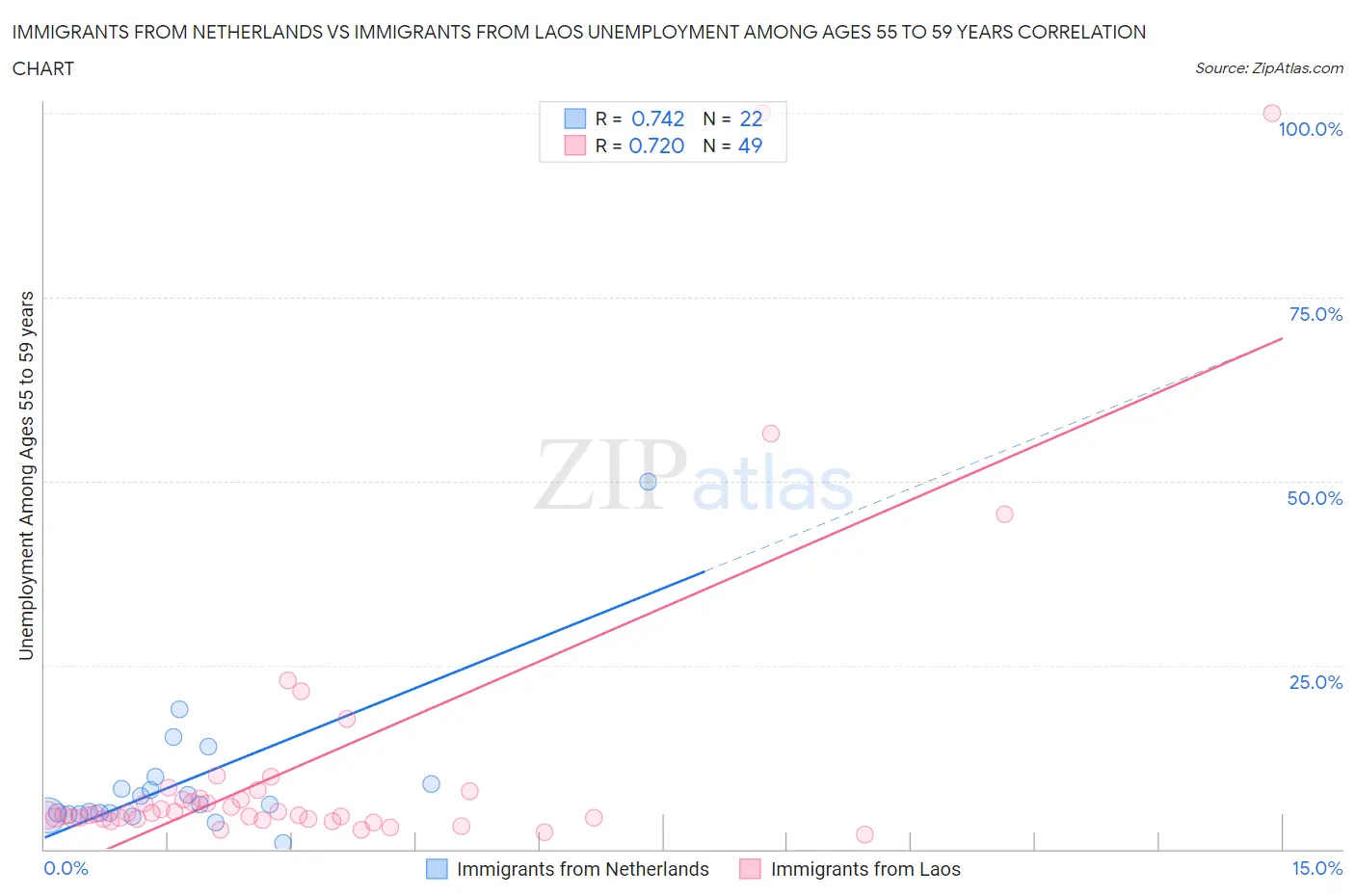 Immigrants from Netherlands vs Immigrants from Laos Unemployment Among Ages 55 to 59 years