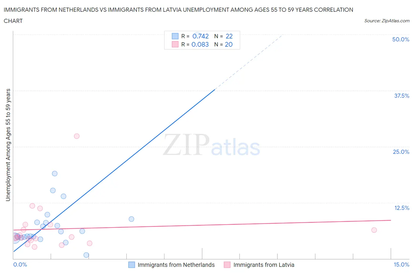 Immigrants from Netherlands vs Immigrants from Latvia Unemployment Among Ages 55 to 59 years