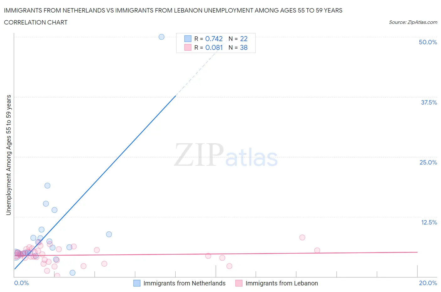 Immigrants from Netherlands vs Immigrants from Lebanon Unemployment Among Ages 55 to 59 years