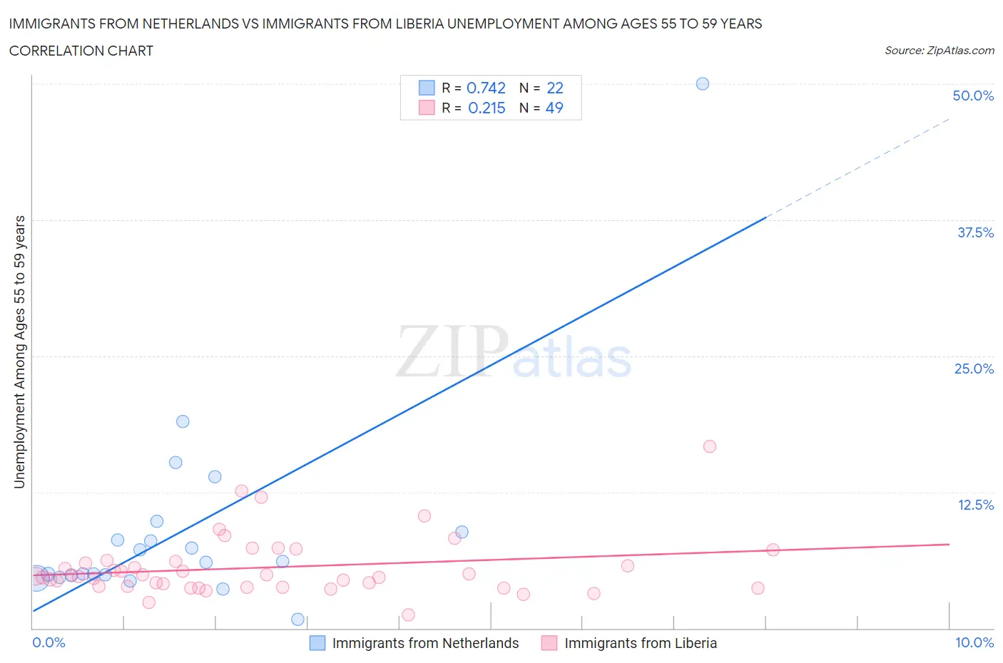 Immigrants from Netherlands vs Immigrants from Liberia Unemployment Among Ages 55 to 59 years