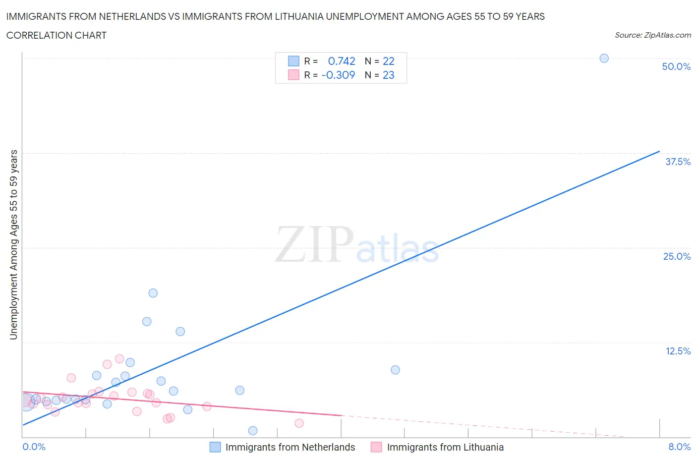 Immigrants from Netherlands vs Immigrants from Lithuania Unemployment Among Ages 55 to 59 years