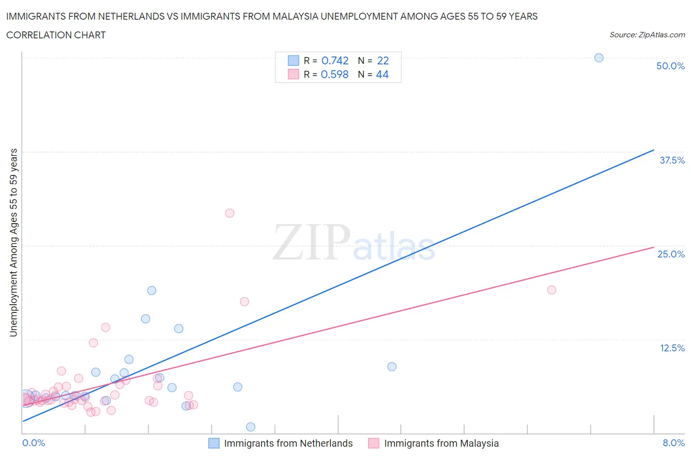 Immigrants from Netherlands vs Immigrants from Malaysia Unemployment Among Ages 55 to 59 years