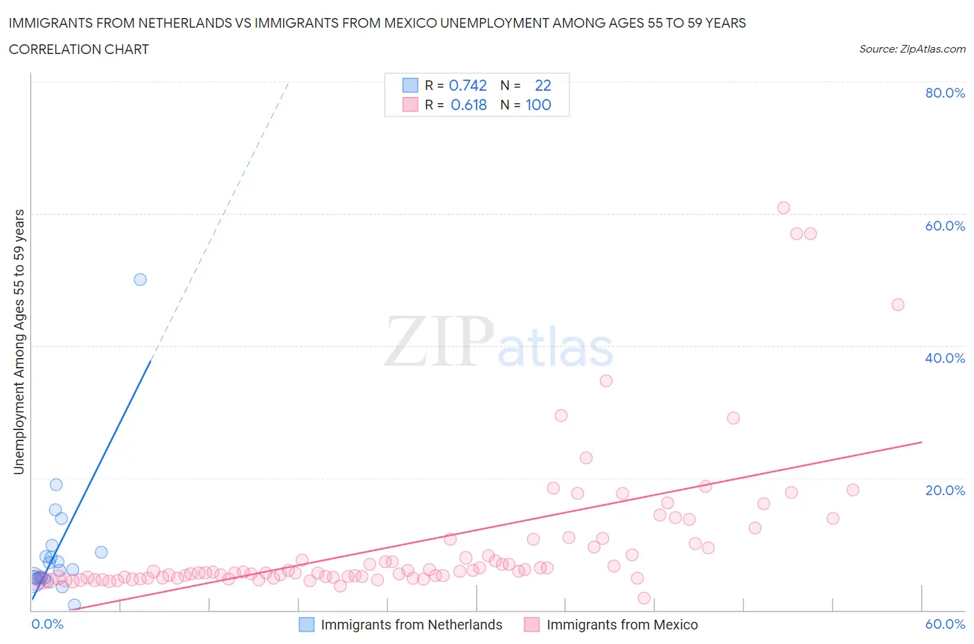 Immigrants from Netherlands vs Immigrants from Mexico Unemployment Among Ages 55 to 59 years