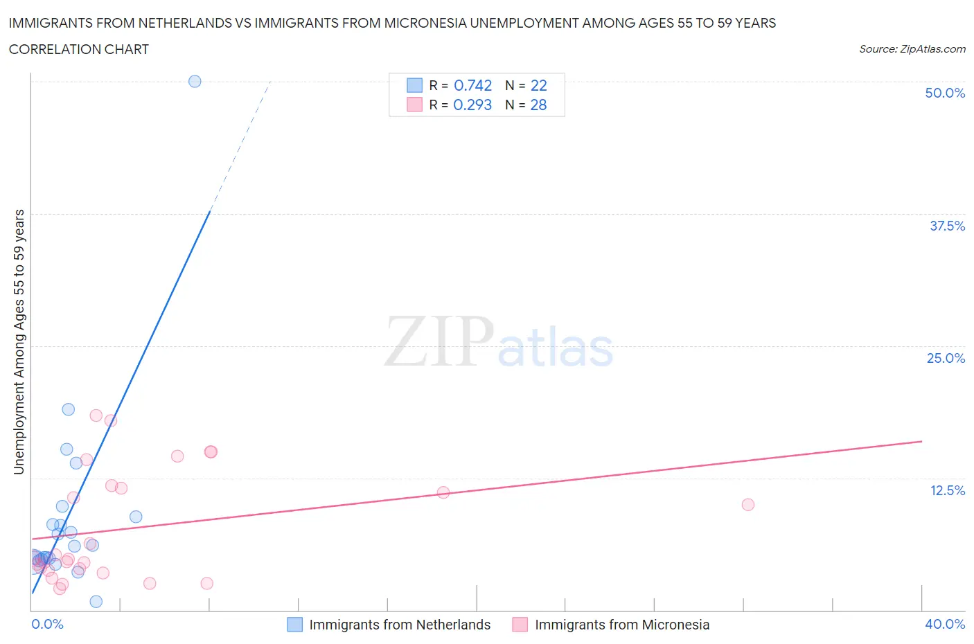 Immigrants from Netherlands vs Immigrants from Micronesia Unemployment Among Ages 55 to 59 years