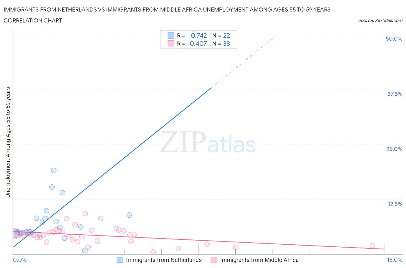 Immigrants from Netherlands vs Immigrants from Middle Africa Unemployment Among Ages 55 to 59 years