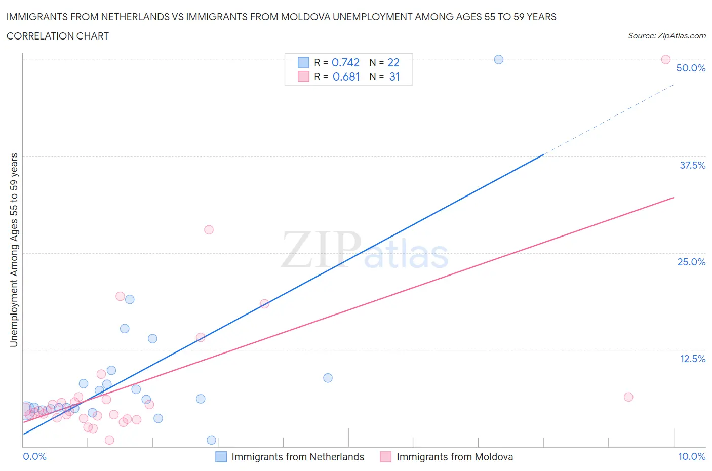 Immigrants from Netherlands vs Immigrants from Moldova Unemployment Among Ages 55 to 59 years