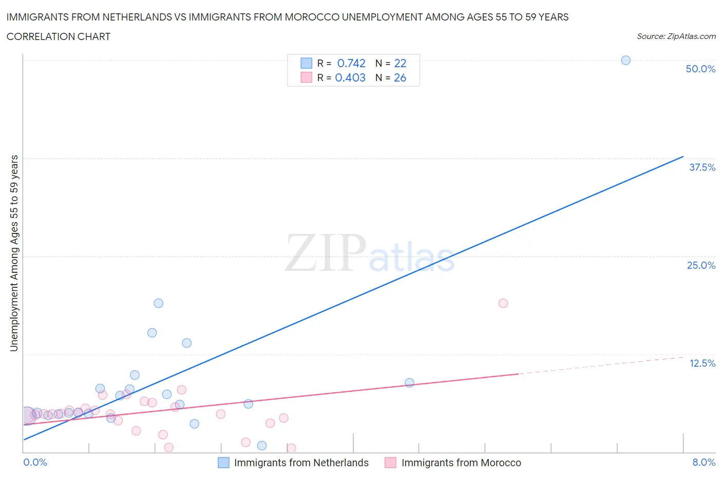 Immigrants from Netherlands vs Immigrants from Morocco Unemployment Among Ages 55 to 59 years