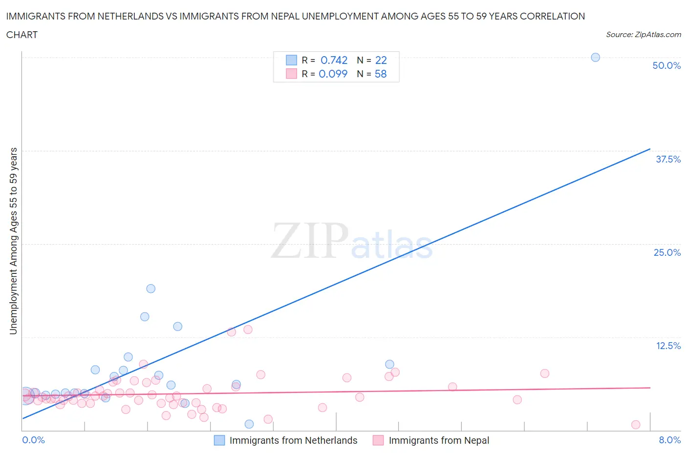 Immigrants from Netherlands vs Immigrants from Nepal Unemployment Among Ages 55 to 59 years