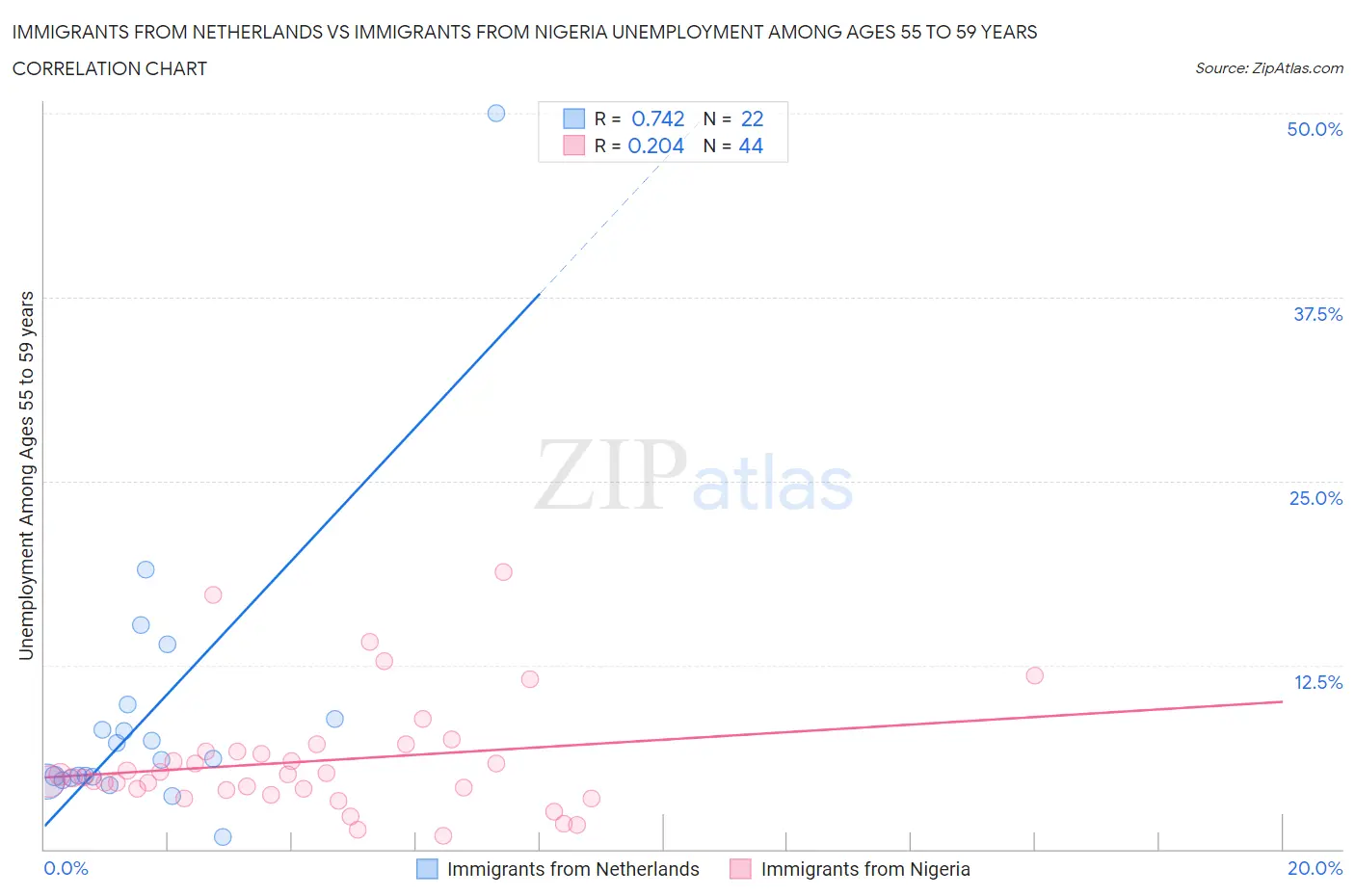 Immigrants from Netherlands vs Immigrants from Nigeria Unemployment Among Ages 55 to 59 years