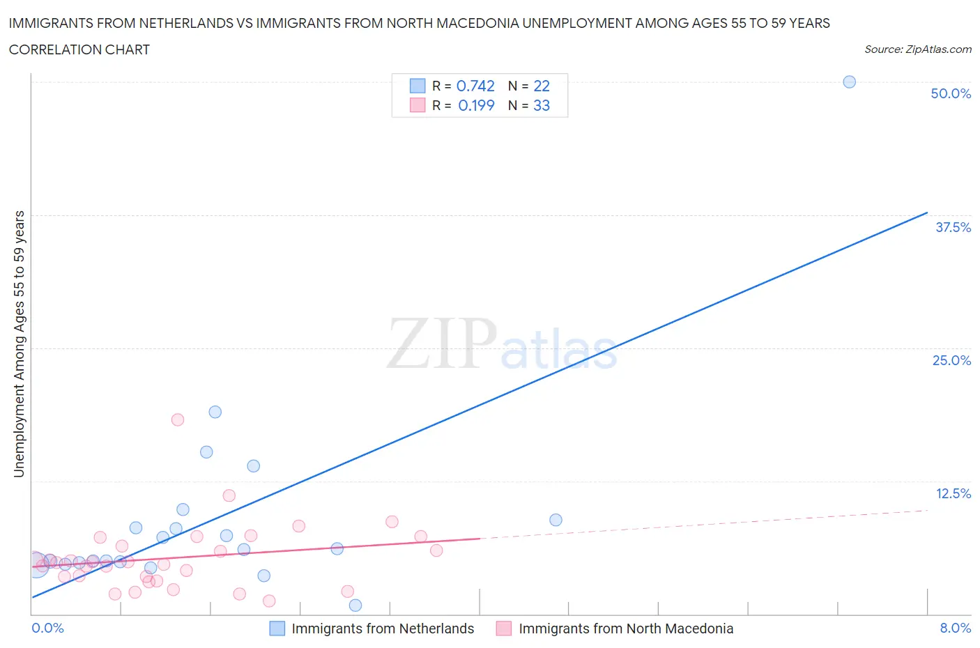 Immigrants from Netherlands vs Immigrants from North Macedonia Unemployment Among Ages 55 to 59 years