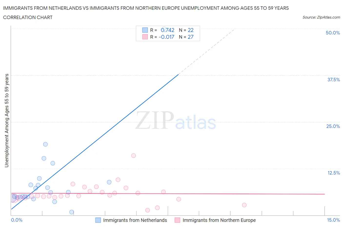 Immigrants from Netherlands vs Immigrants from Northern Europe Unemployment Among Ages 55 to 59 years