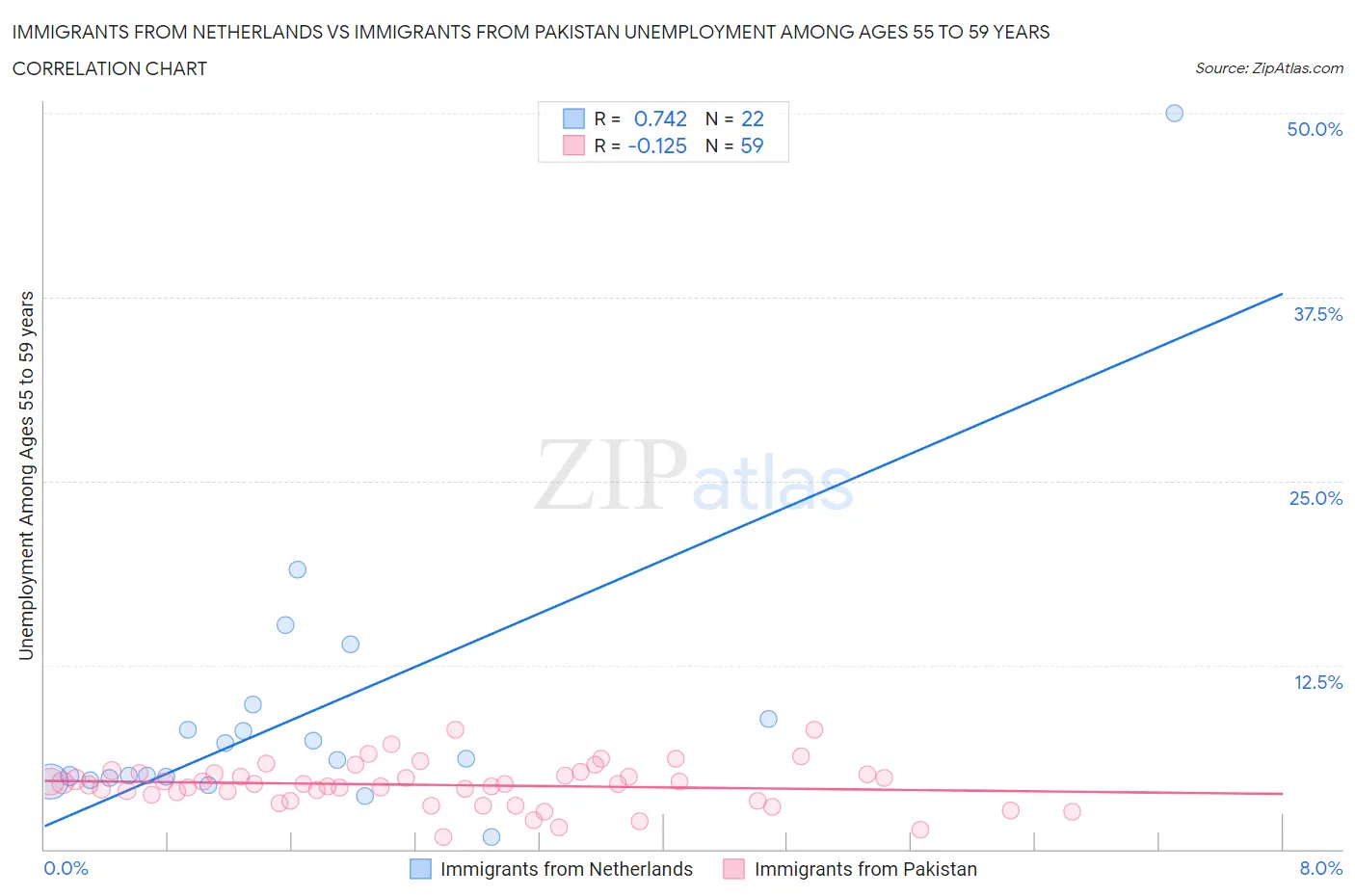 Immigrants from Netherlands vs Immigrants from Pakistan Unemployment Among Ages 55 to 59 years