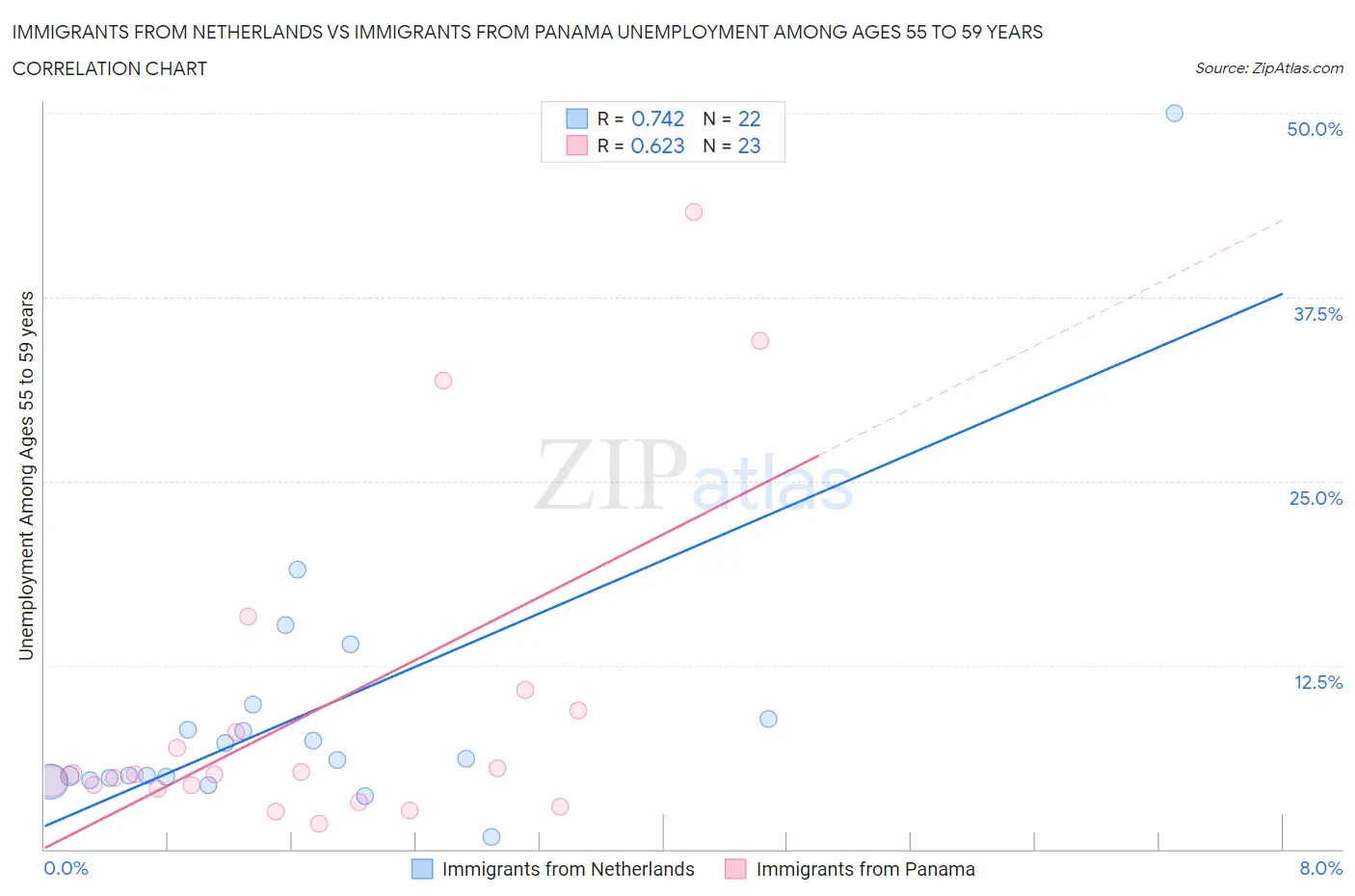 Immigrants from Netherlands vs Immigrants from Panama Unemployment Among Ages 55 to 59 years