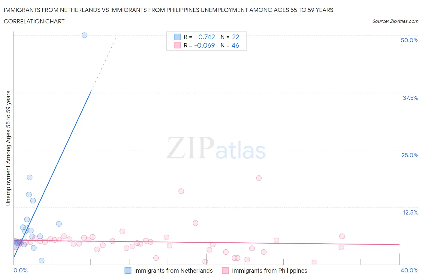 Immigrants from Netherlands vs Immigrants from Philippines Unemployment Among Ages 55 to 59 years