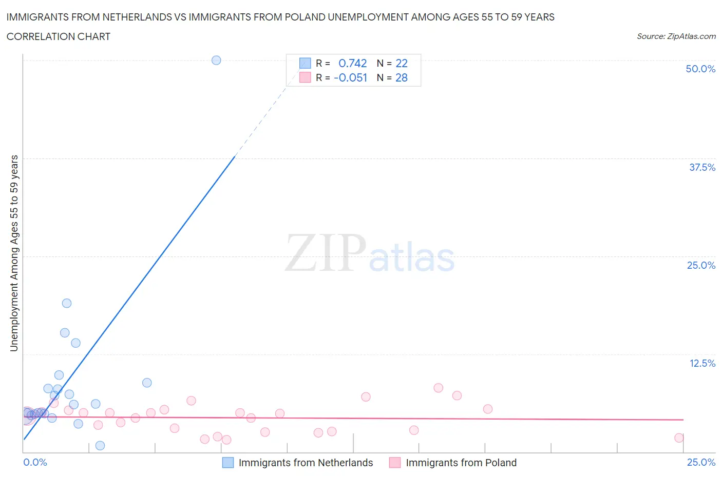 Immigrants from Netherlands vs Immigrants from Poland Unemployment Among Ages 55 to 59 years