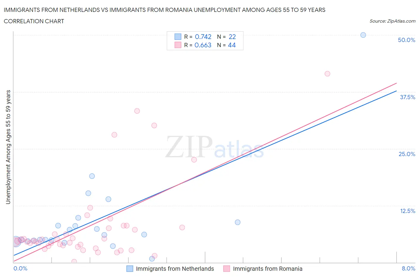 Immigrants from Netherlands vs Immigrants from Romania Unemployment Among Ages 55 to 59 years