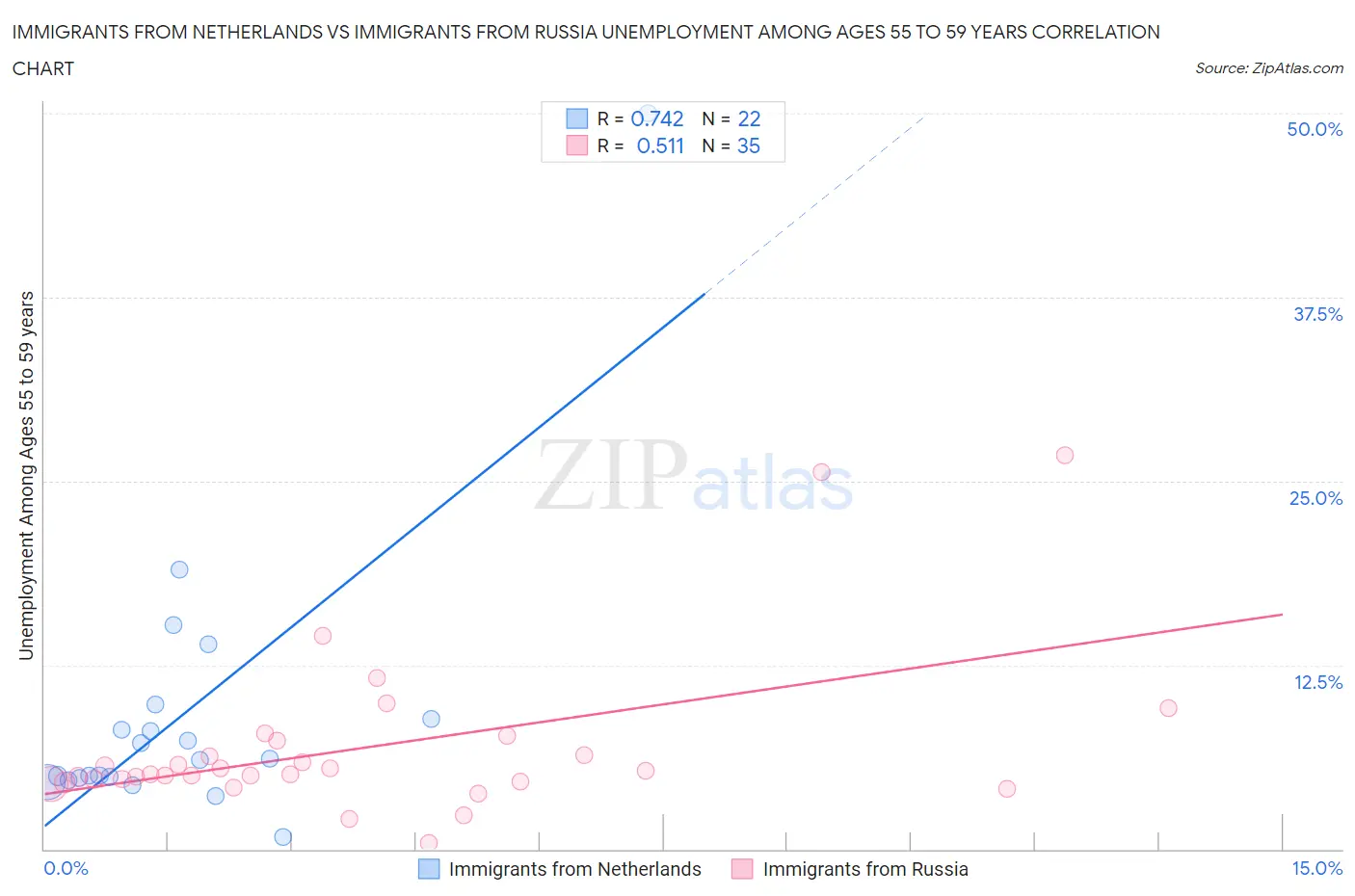 Immigrants from Netherlands vs Immigrants from Russia Unemployment Among Ages 55 to 59 years