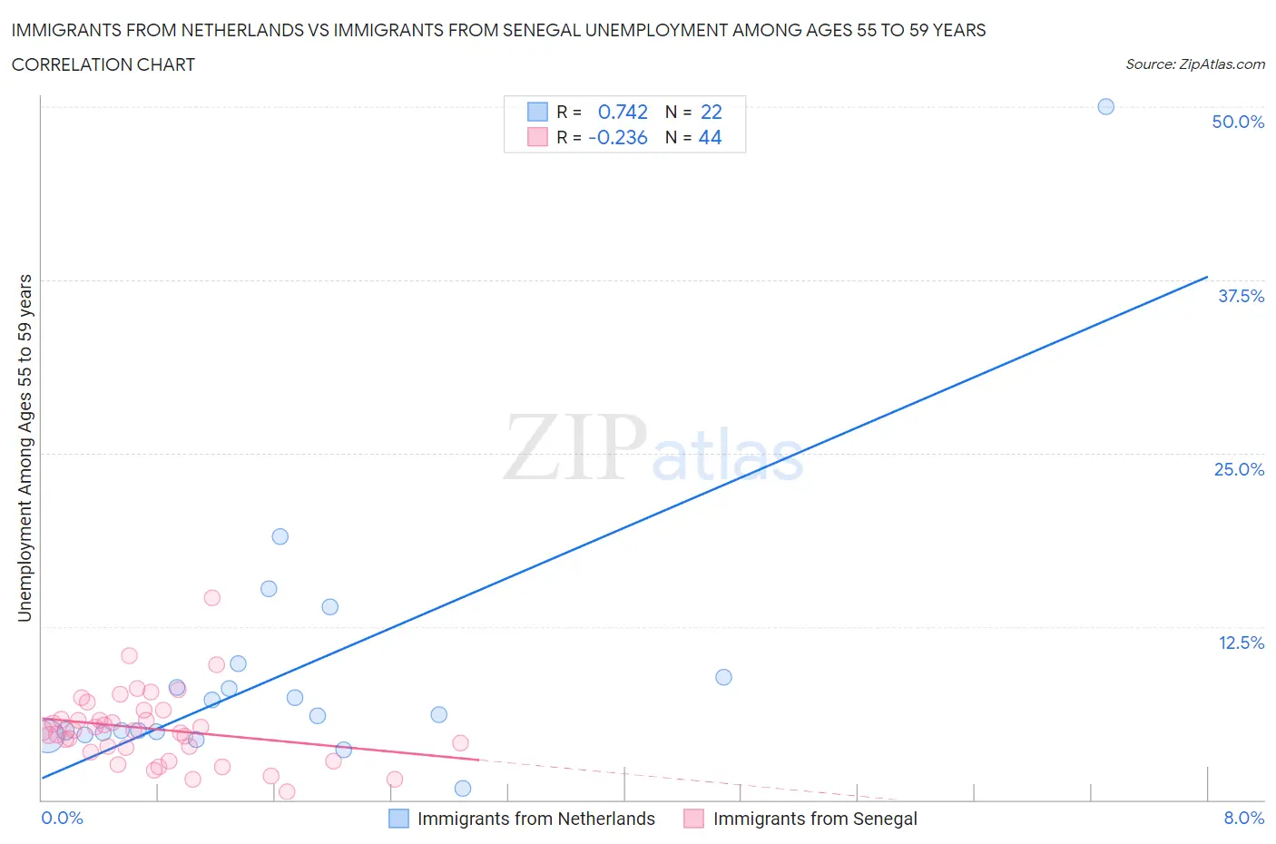 Immigrants from Netherlands vs Immigrants from Senegal Unemployment Among Ages 55 to 59 years