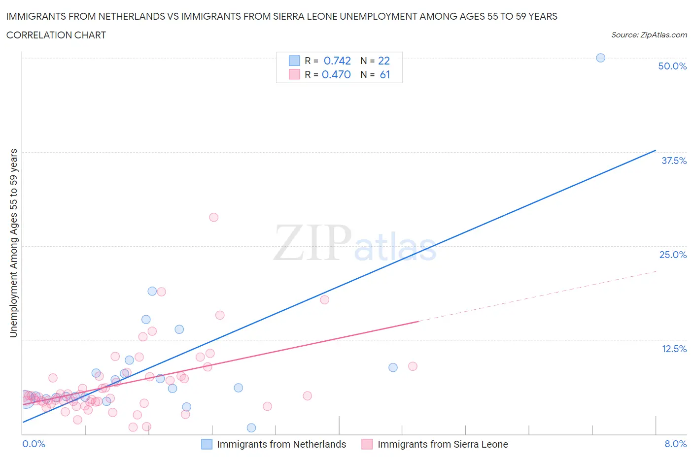 Immigrants from Netherlands vs Immigrants from Sierra Leone Unemployment Among Ages 55 to 59 years
