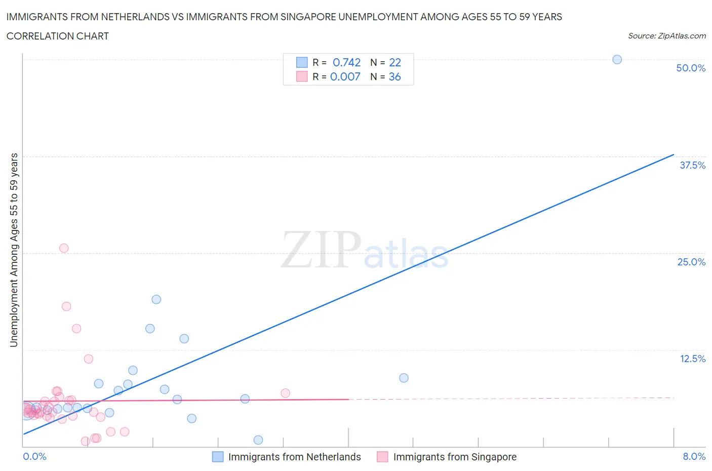 Immigrants from Netherlands vs Immigrants from Singapore Unemployment Among Ages 55 to 59 years
