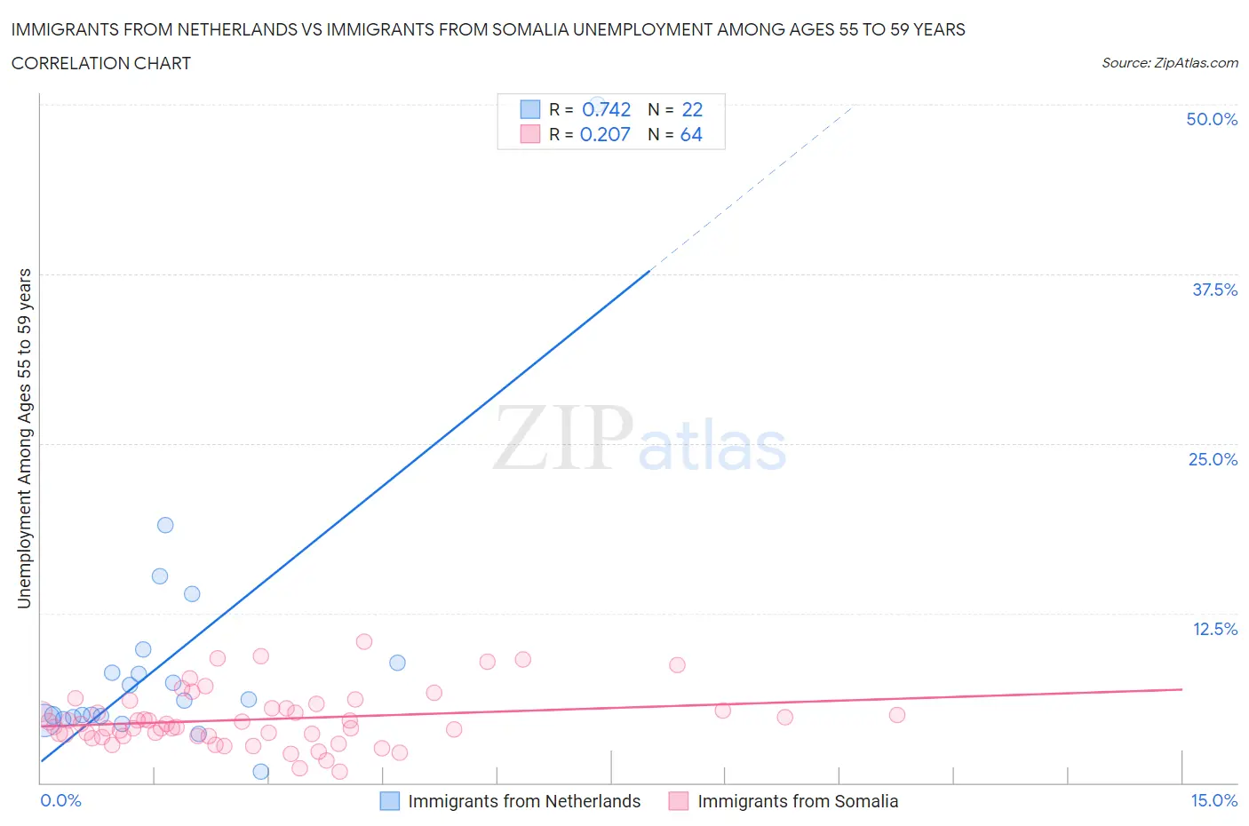 Immigrants from Netherlands vs Immigrants from Somalia Unemployment Among Ages 55 to 59 years