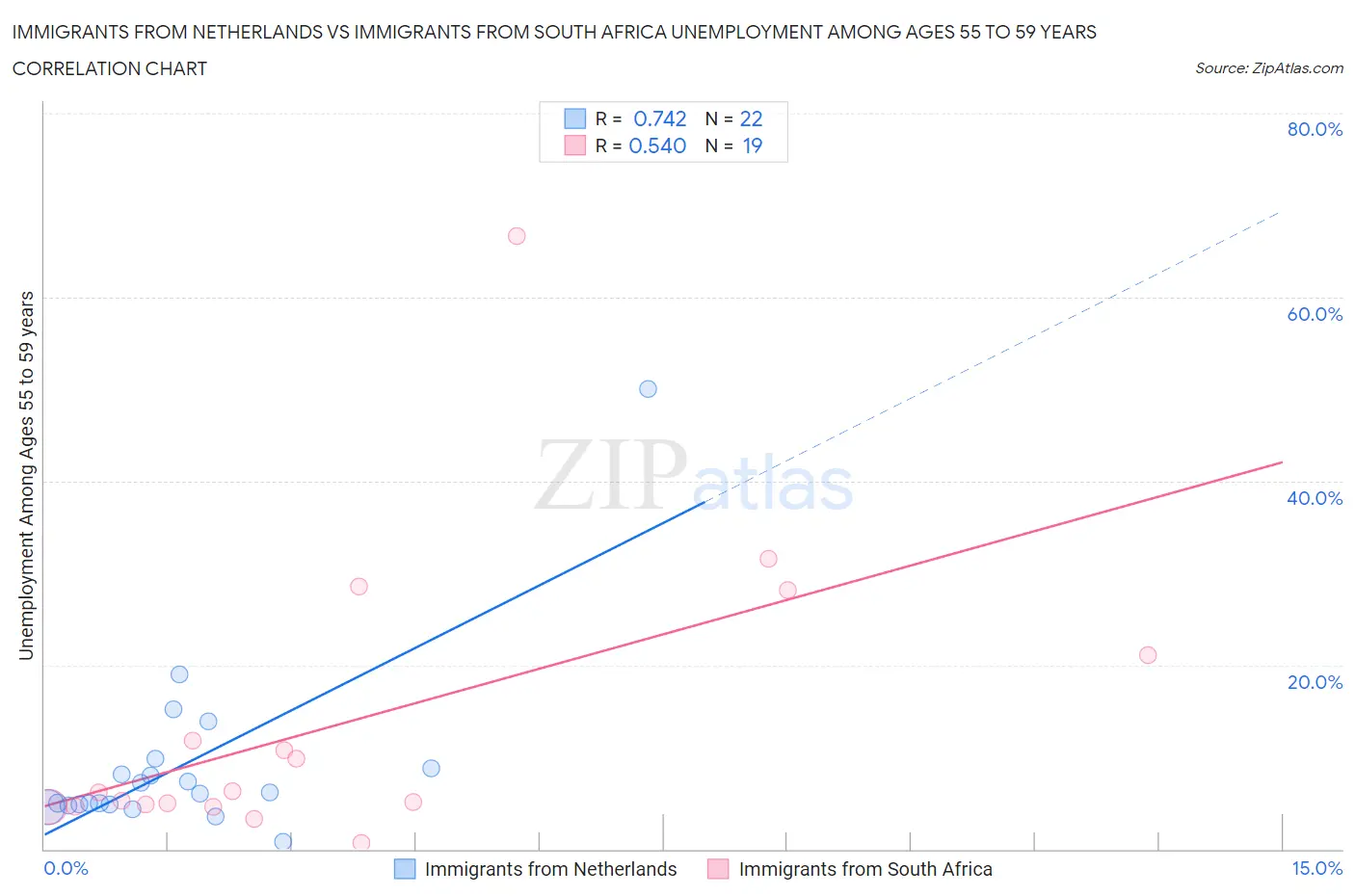 Immigrants from Netherlands vs Immigrants from South Africa Unemployment Among Ages 55 to 59 years
