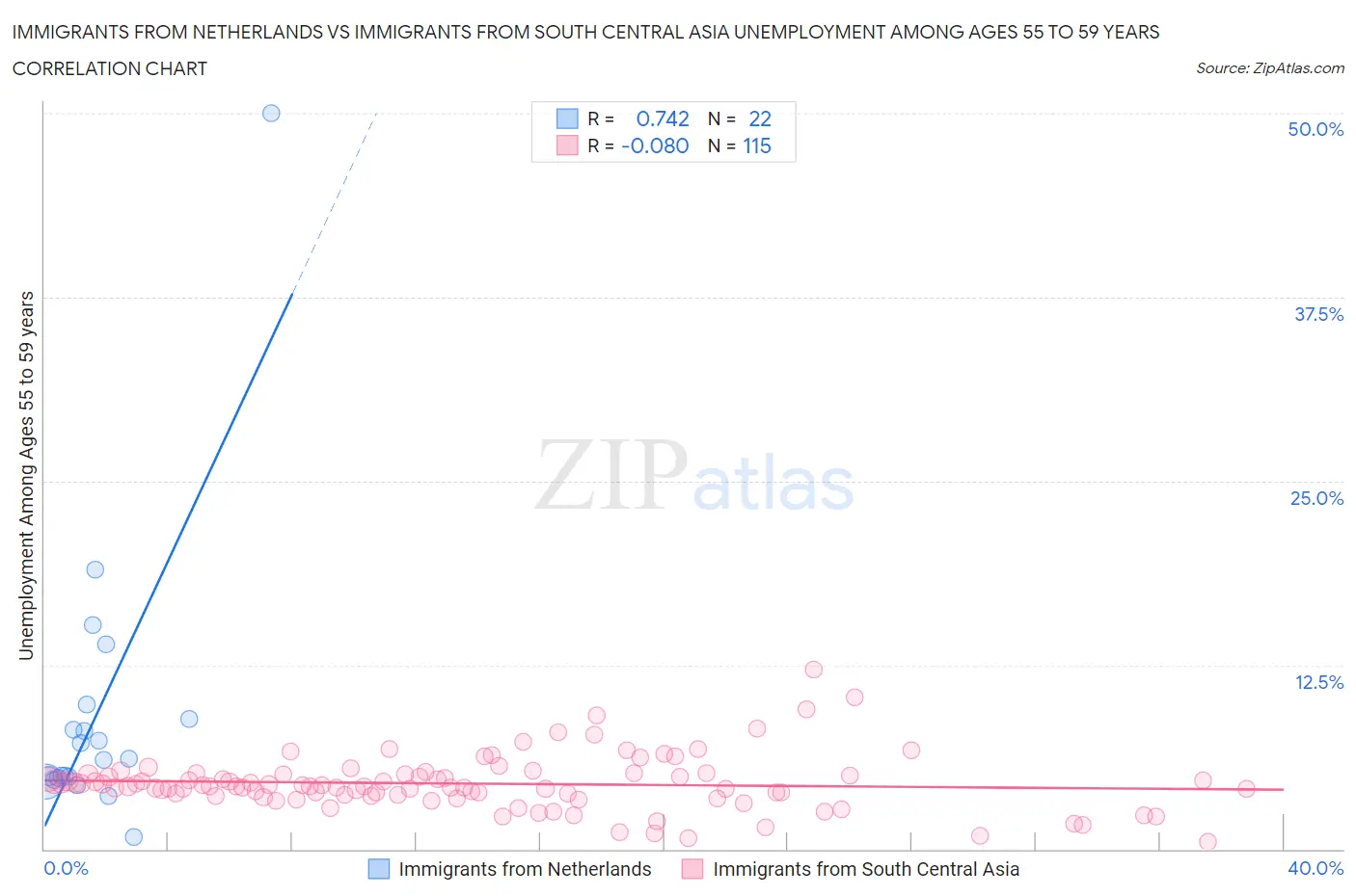 Immigrants from Netherlands vs Immigrants from South Central Asia Unemployment Among Ages 55 to 59 years