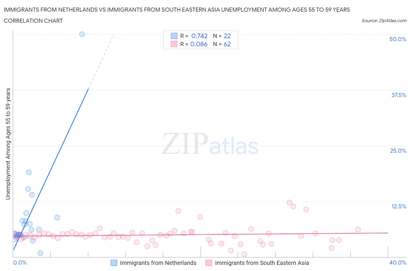 Immigrants from Netherlands vs Immigrants from South Eastern Asia Unemployment Among Ages 55 to 59 years