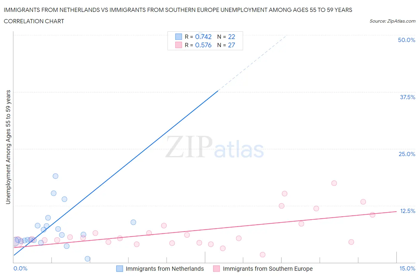 Immigrants from Netherlands vs Immigrants from Southern Europe Unemployment Among Ages 55 to 59 years