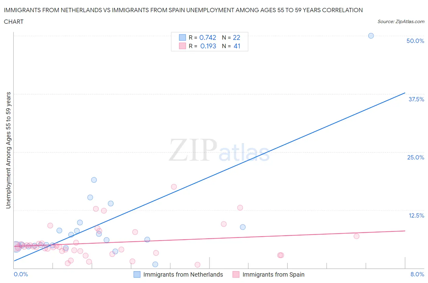 Immigrants from Netherlands vs Immigrants from Spain Unemployment Among Ages 55 to 59 years