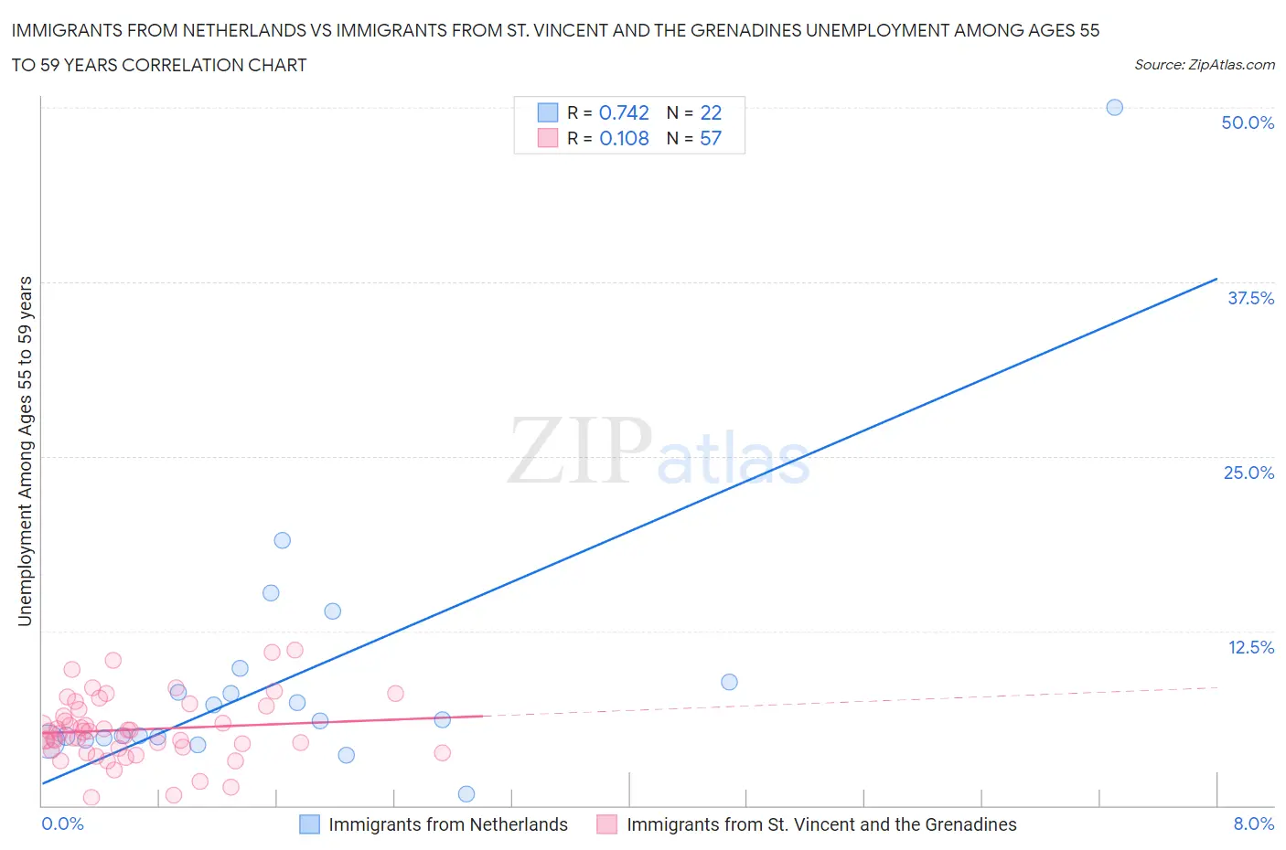 Immigrants from Netherlands vs Immigrants from St. Vincent and the Grenadines Unemployment Among Ages 55 to 59 years