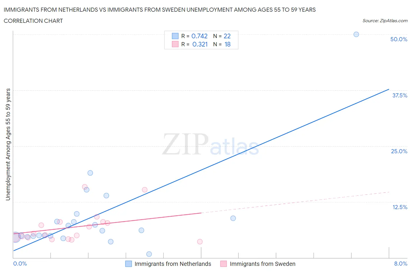 Immigrants from Netherlands vs Immigrants from Sweden Unemployment Among Ages 55 to 59 years