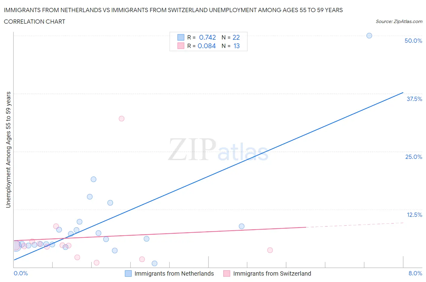 Immigrants from Netherlands vs Immigrants from Switzerland Unemployment Among Ages 55 to 59 years