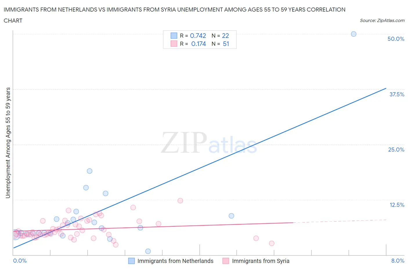 Immigrants from Netherlands vs Immigrants from Syria Unemployment Among Ages 55 to 59 years