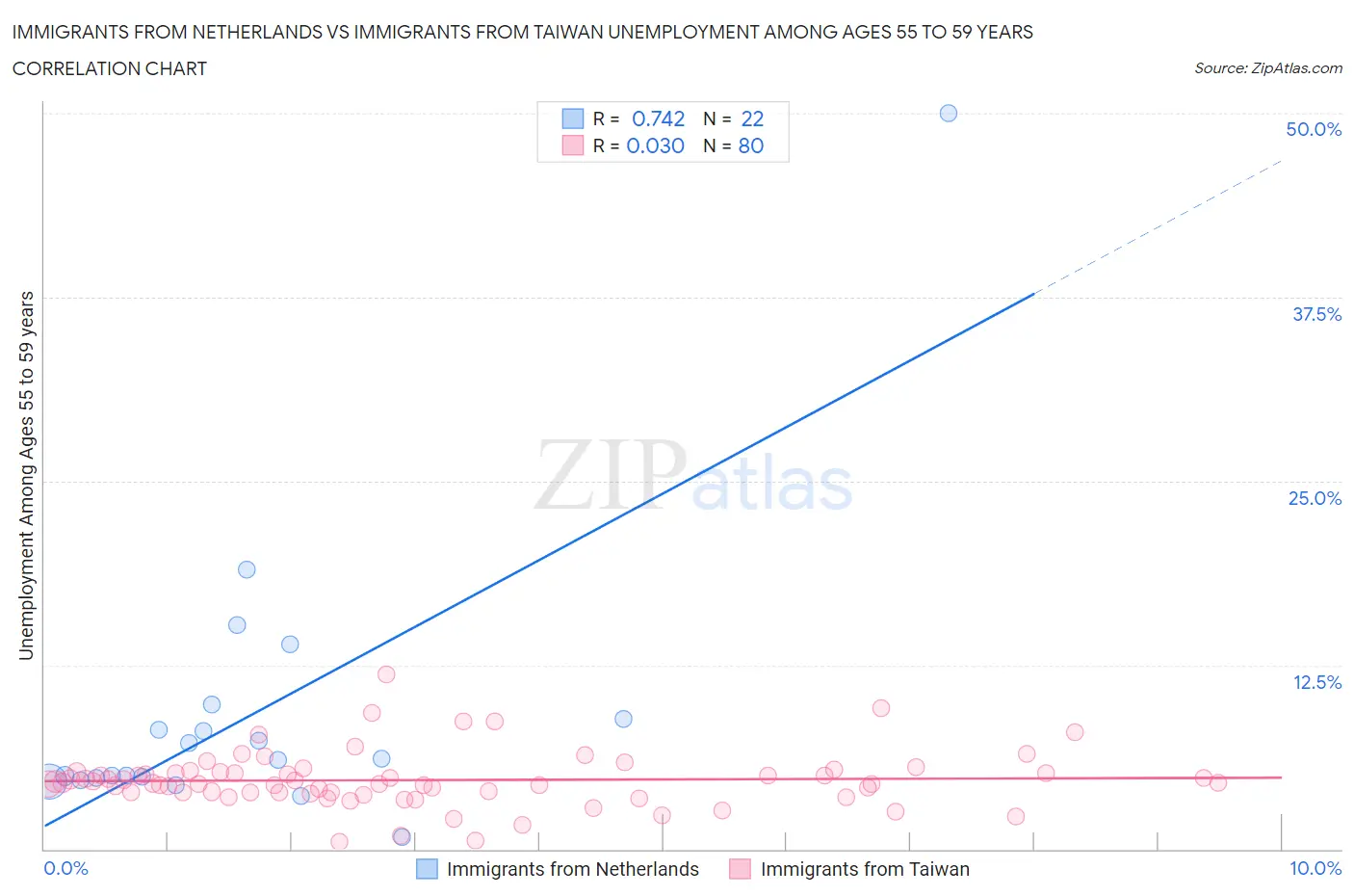 Immigrants from Netherlands vs Immigrants from Taiwan Unemployment Among Ages 55 to 59 years