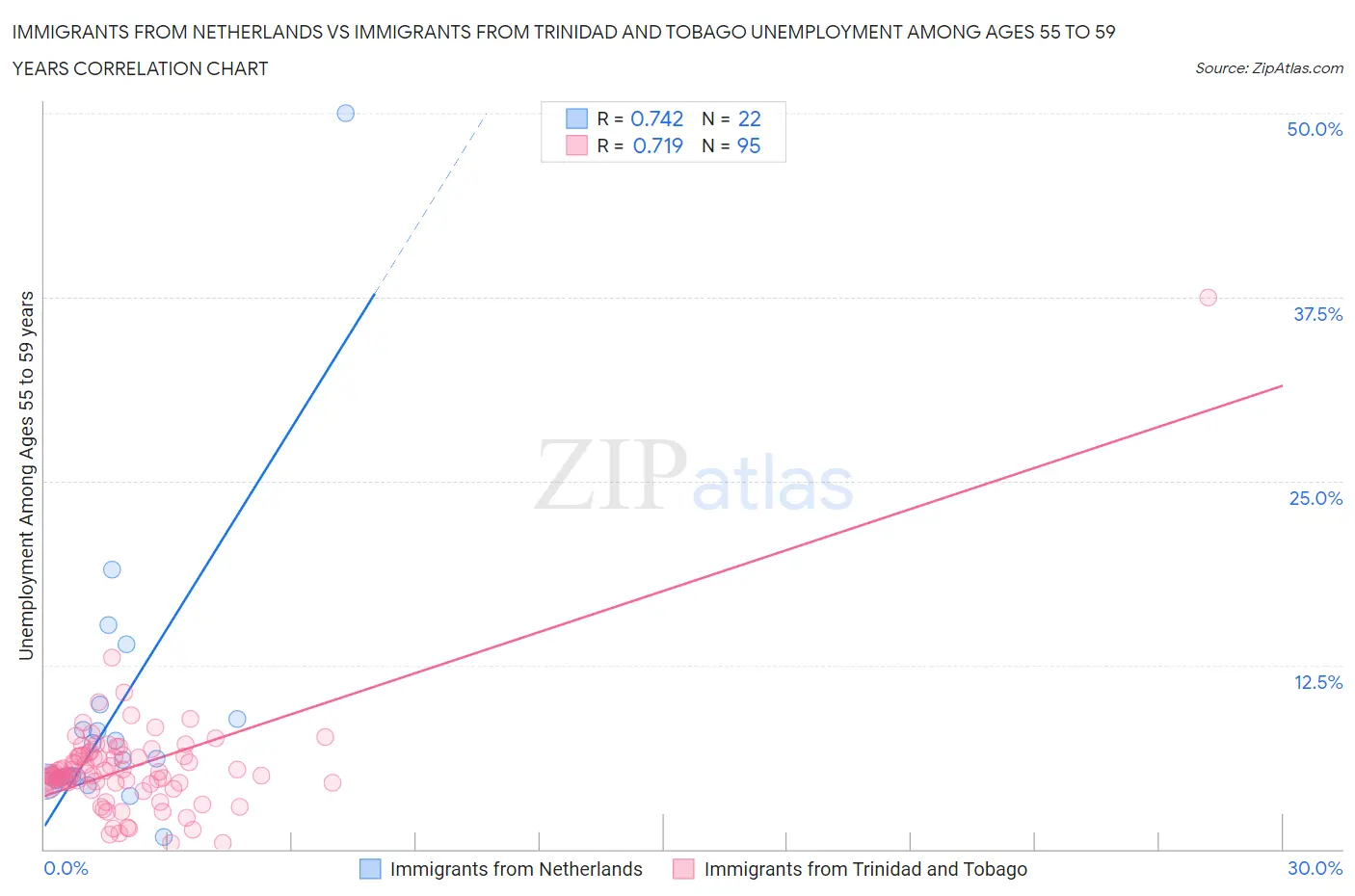 Immigrants from Netherlands vs Immigrants from Trinidad and Tobago Unemployment Among Ages 55 to 59 years