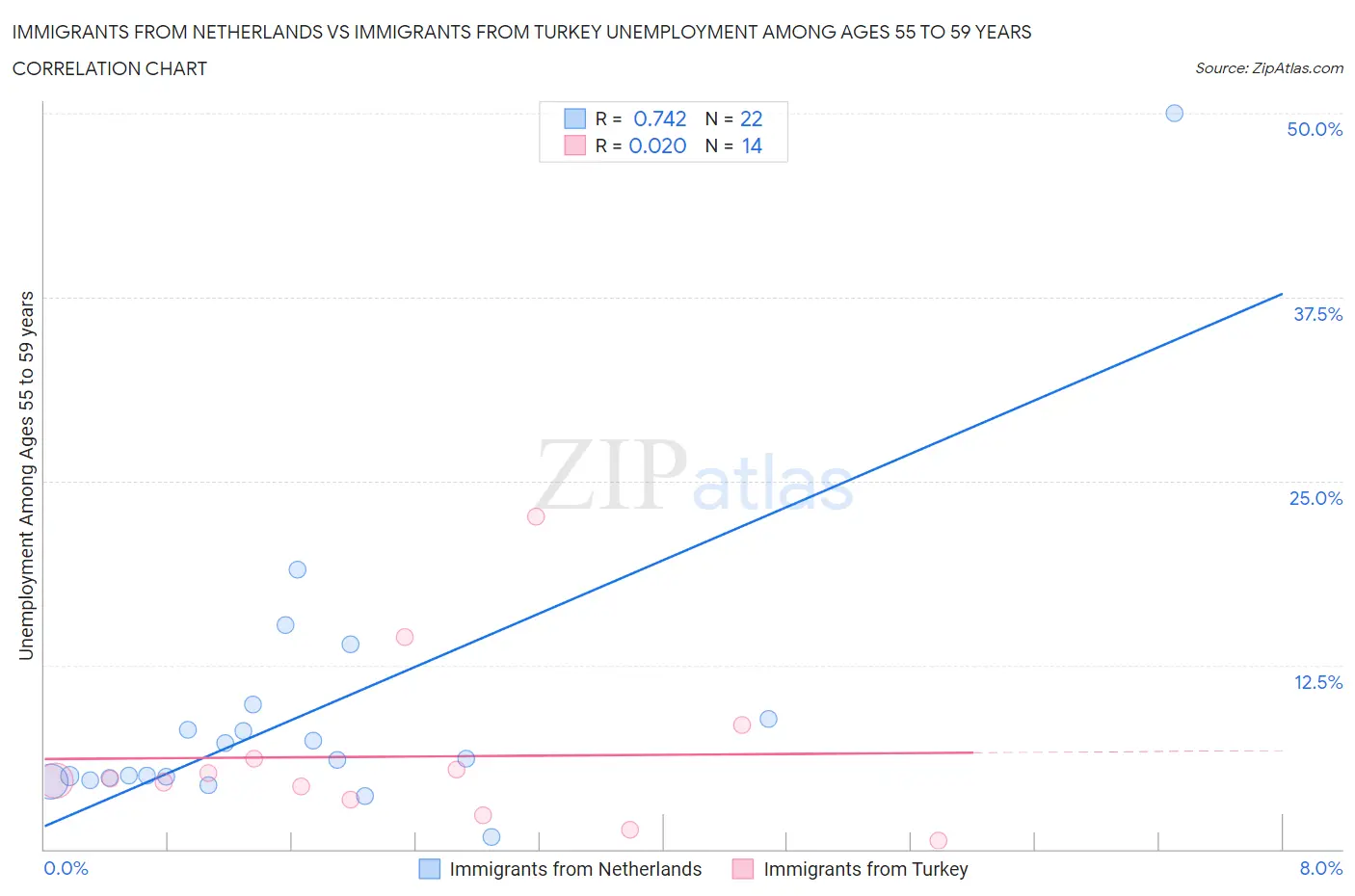 Immigrants from Netherlands vs Immigrants from Turkey Unemployment Among Ages 55 to 59 years