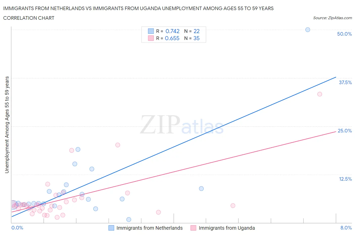 Immigrants from Netherlands vs Immigrants from Uganda Unemployment Among Ages 55 to 59 years