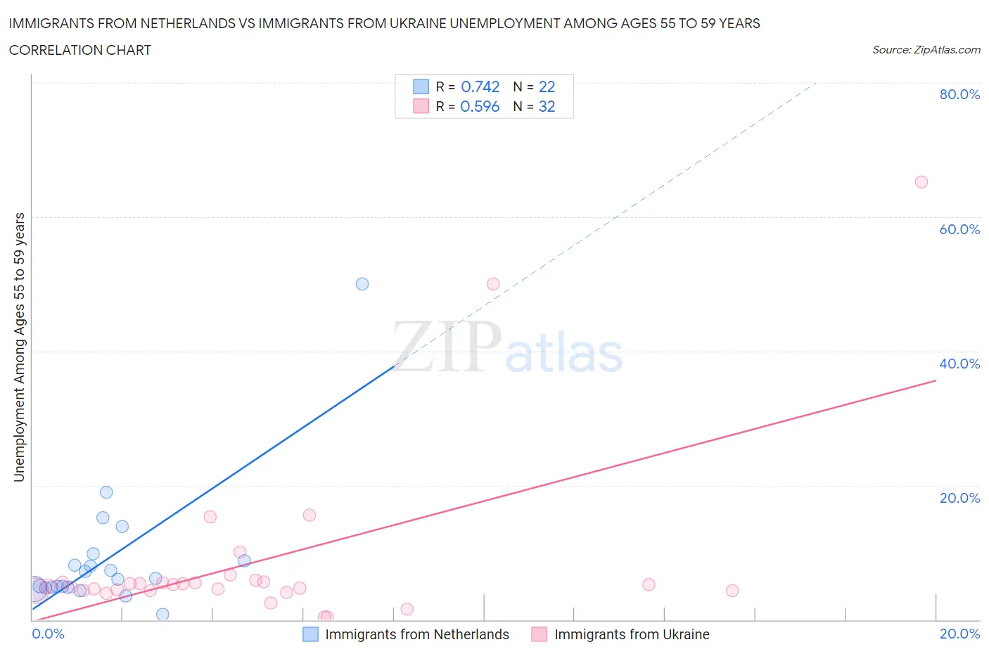 Immigrants from Netherlands vs Immigrants from Ukraine Unemployment Among Ages 55 to 59 years