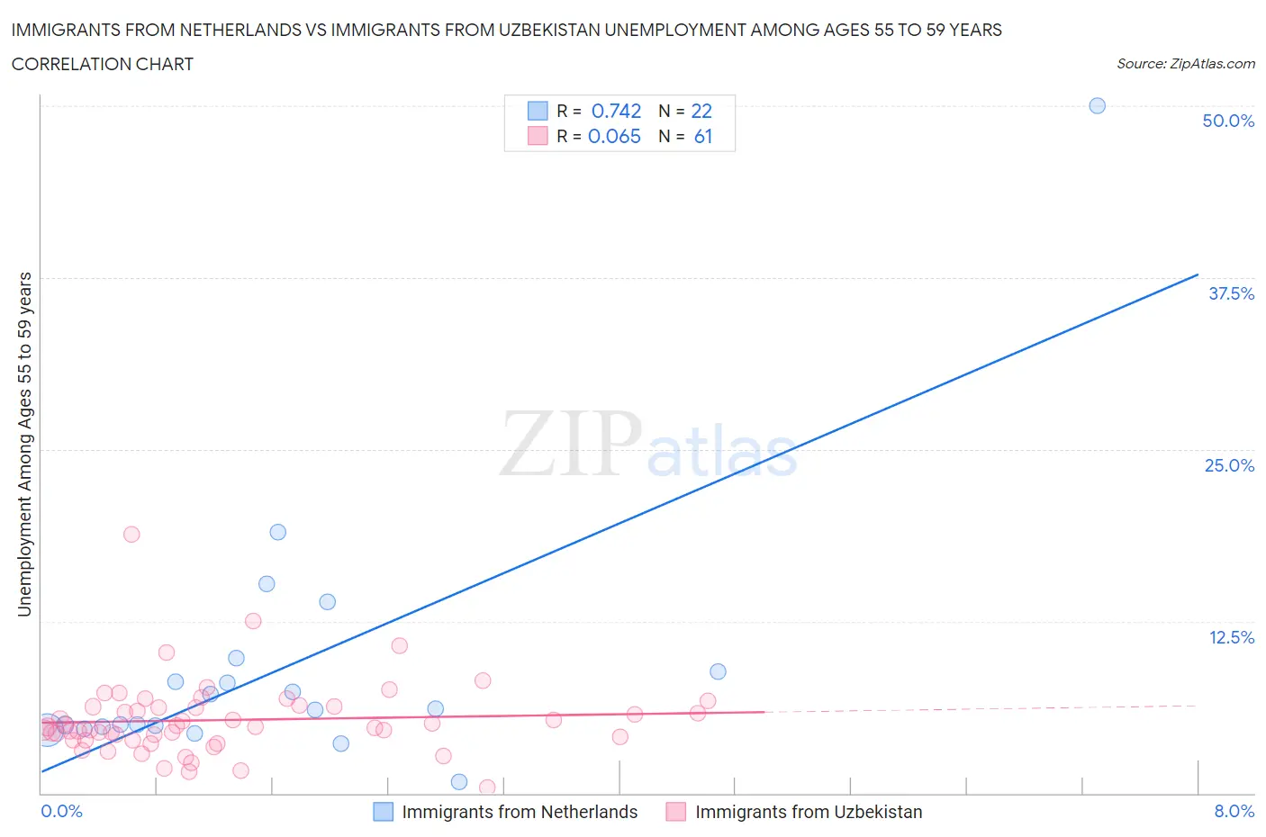 Immigrants from Netherlands vs Immigrants from Uzbekistan Unemployment Among Ages 55 to 59 years