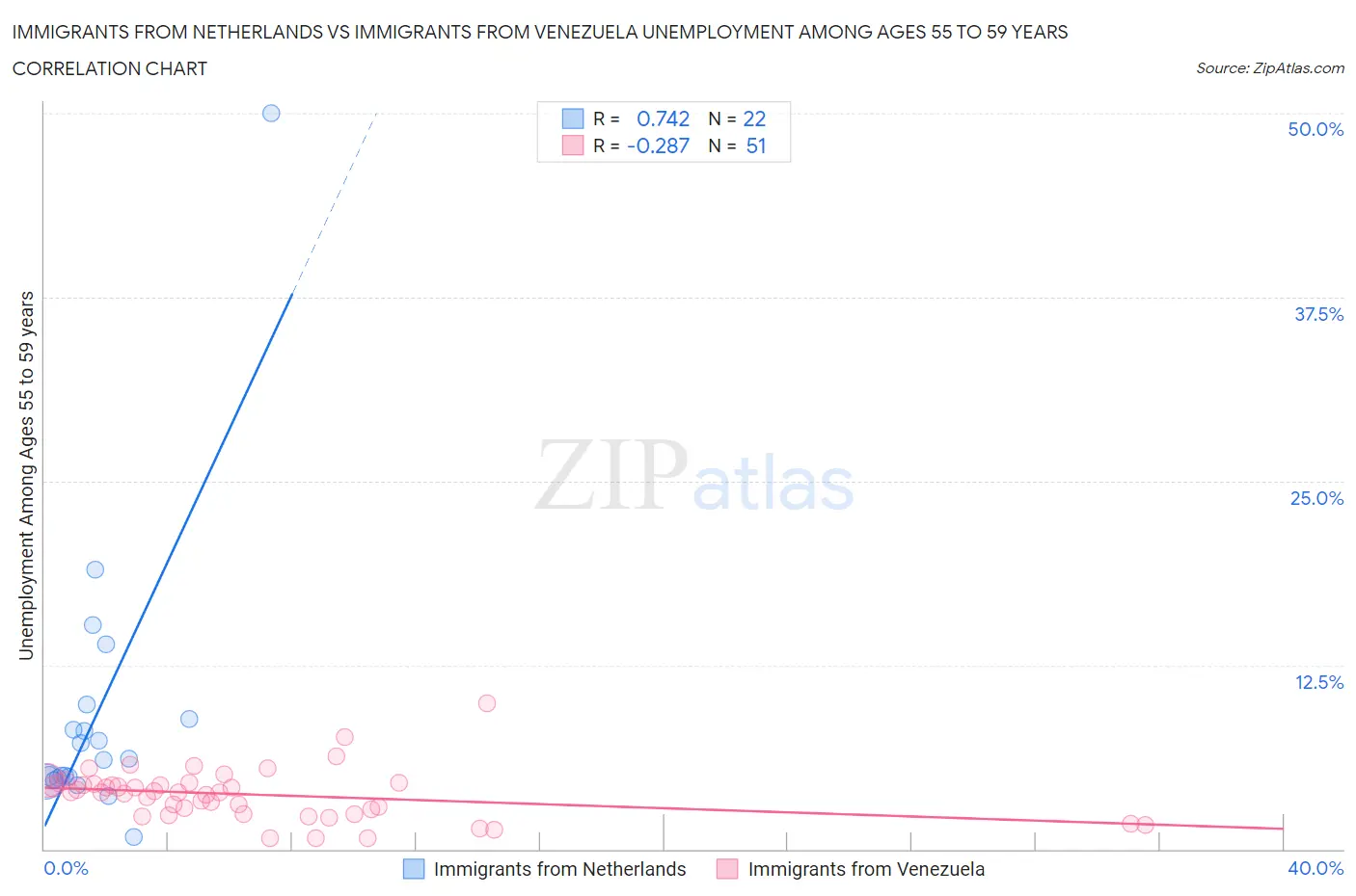 Immigrants from Netherlands vs Immigrants from Venezuela Unemployment Among Ages 55 to 59 years