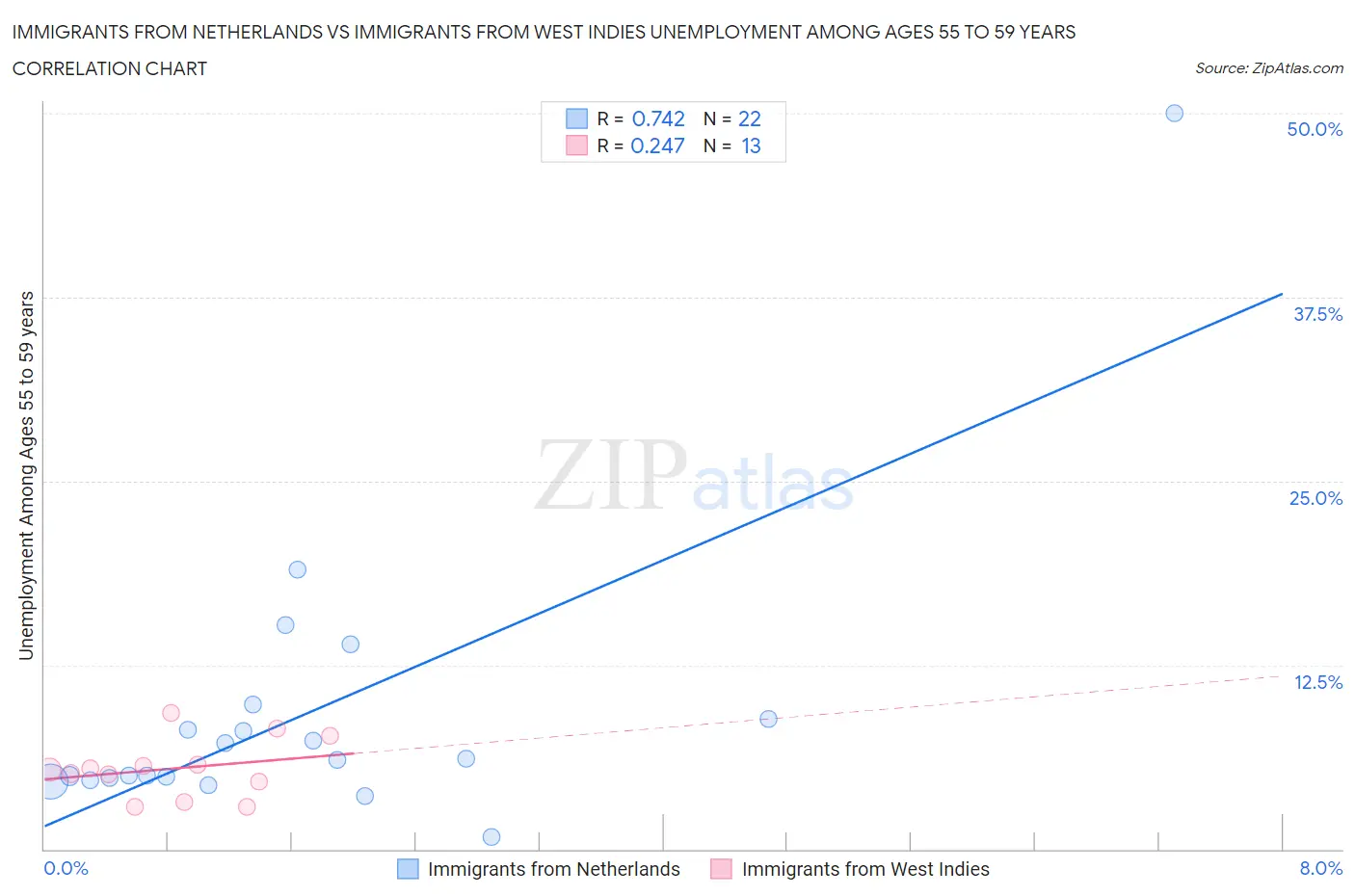 Immigrants from Netherlands vs Immigrants from West Indies Unemployment Among Ages 55 to 59 years