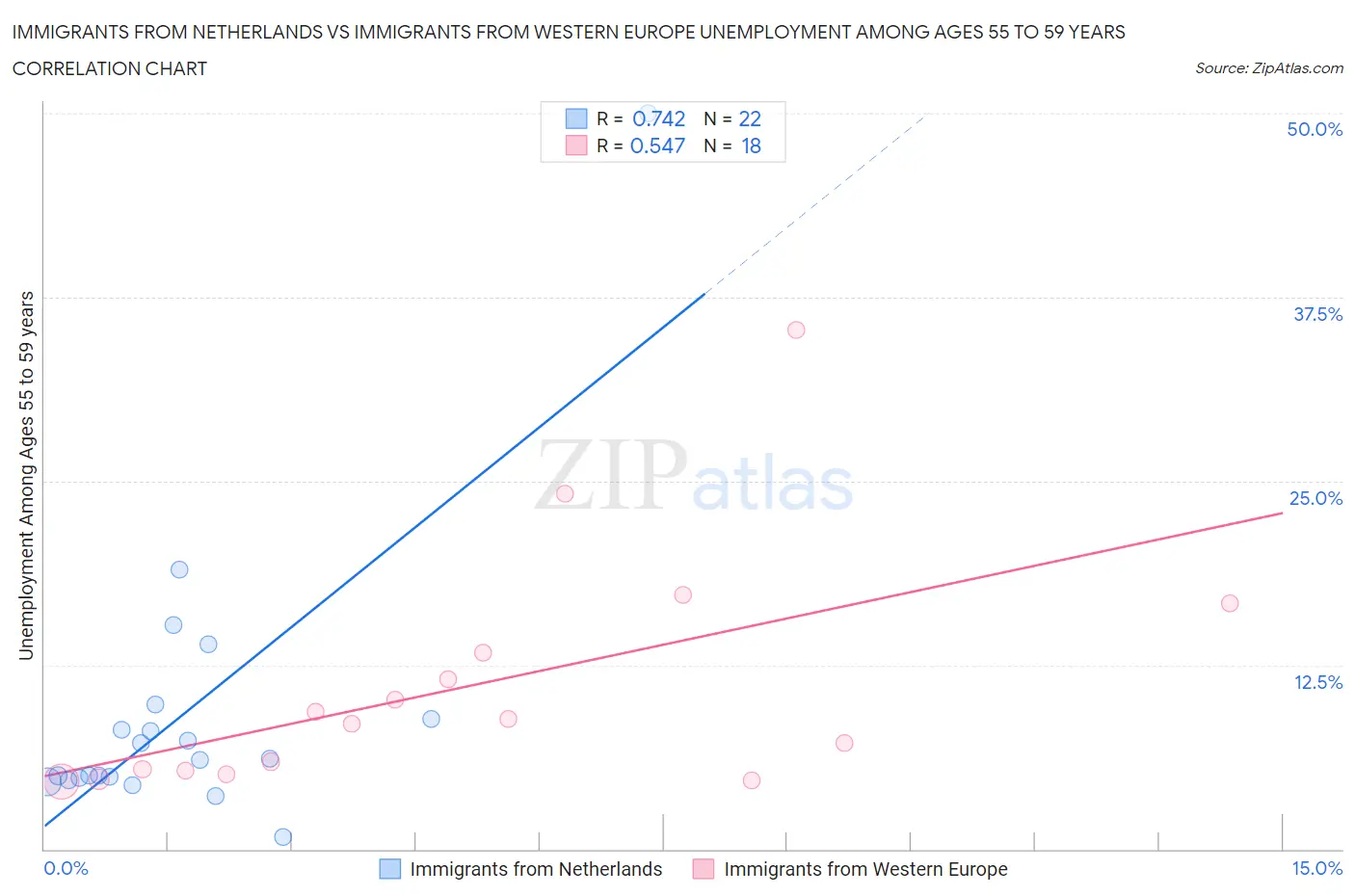 Immigrants from Netherlands vs Immigrants from Western Europe Unemployment Among Ages 55 to 59 years