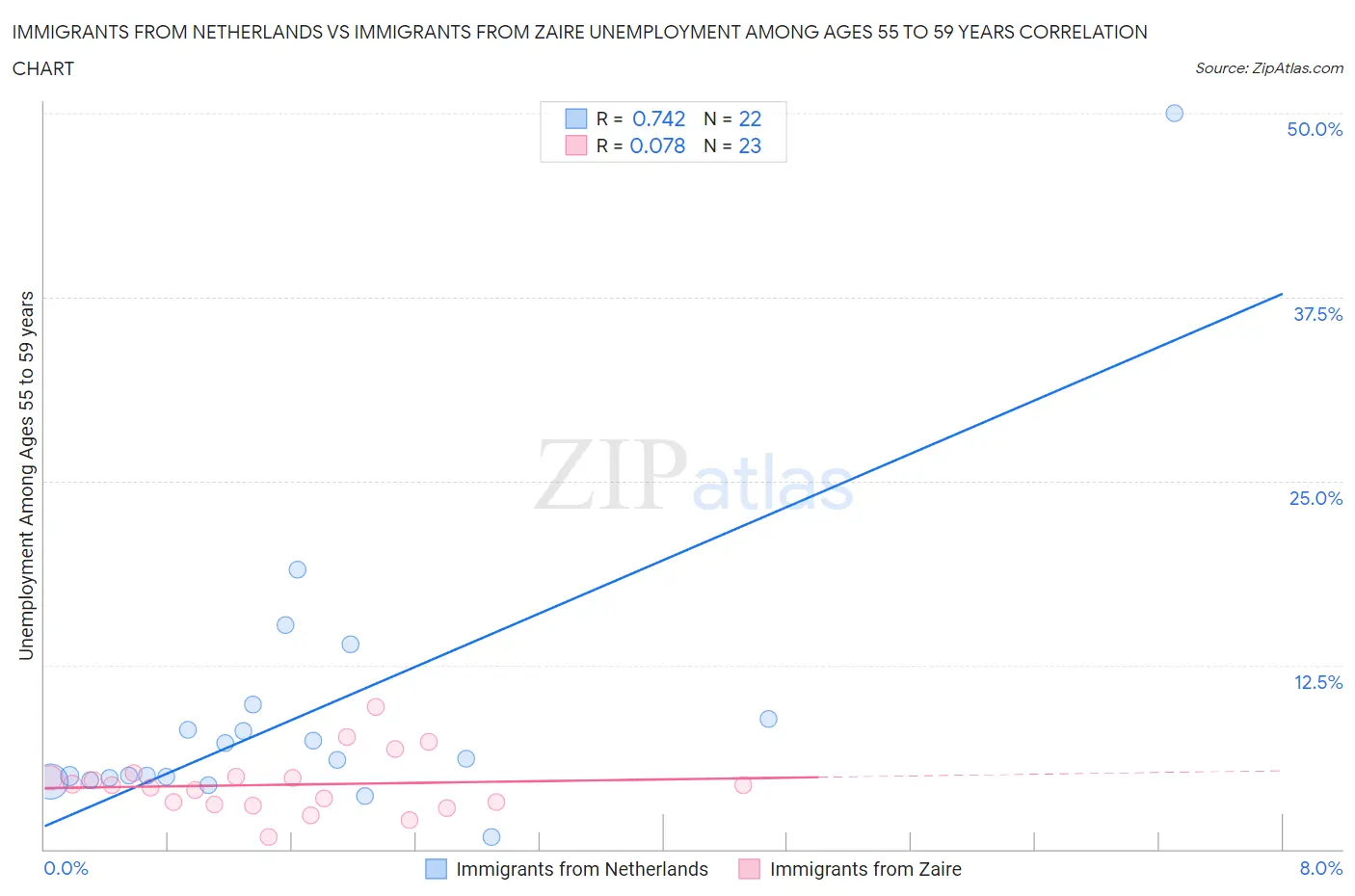 Immigrants from Netherlands vs Immigrants from Zaire Unemployment Among Ages 55 to 59 years