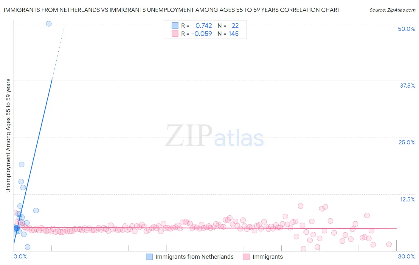 Immigrants from Netherlands vs Immigrants Unemployment Among Ages 55 to 59 years